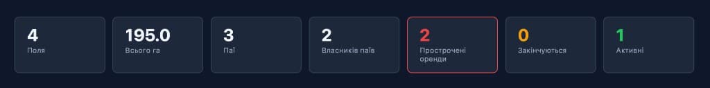 Показники господарства: поля, паї, оренди та прострочені договори