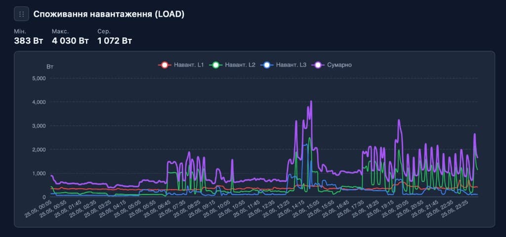 Споживання навантаження LOAD по фазах L1–L3