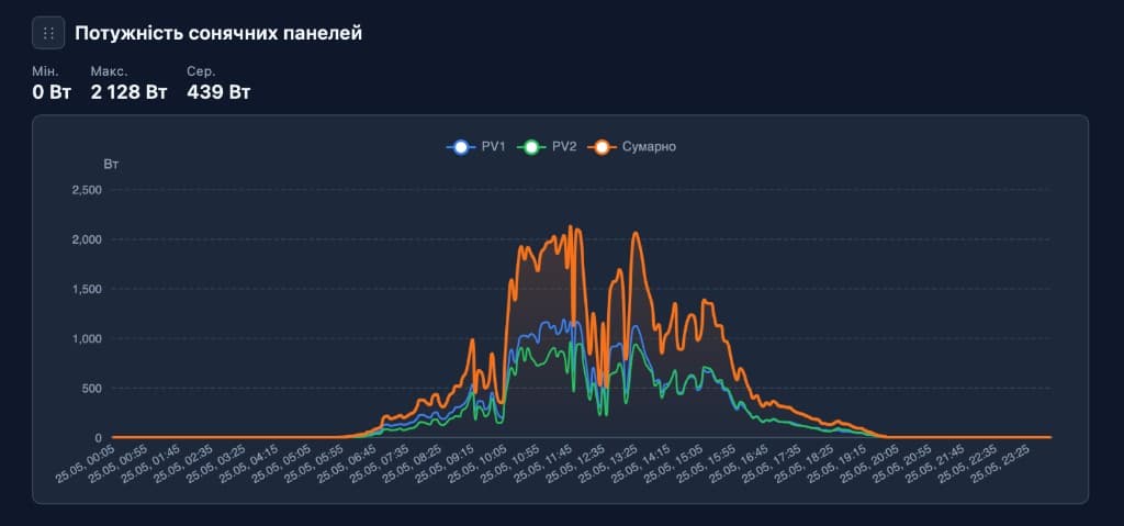 Потужність сонячних панелей PV1, PV2 та сумарно за добу