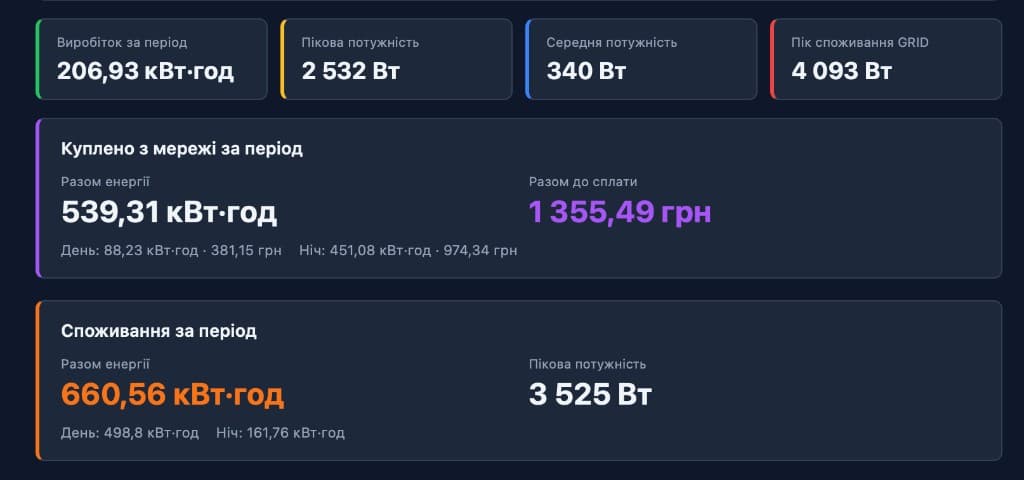 Зведення за період: виробіток, пік, споживання та купівля з мережі